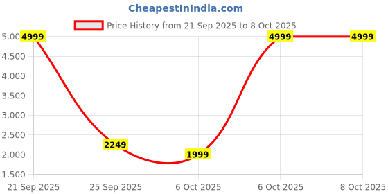 myntra.com Instafab Plus Plus Size Lapel Collar Shirt With Chevron-Wrap Skirt instafab plus Price History Graph from 21 Sep 2025 to 8 Oct 2025