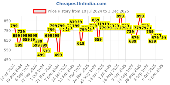myntra.com Instafab Plus Plus Size Mandarin Collar Cotton Casual Shirt instafab plus Price History Graph from 10 Jul 2024 to 3 Dec 2025