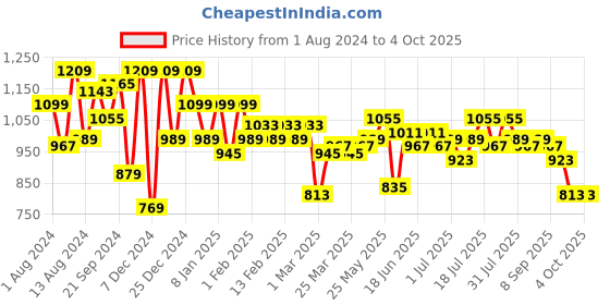 myntra.com Instafab Plus Plus Size Men Blue Washed Denim Shorts instafab plus Price History Graph from 1 Aug 2024 to 4 Oct 2025