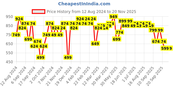 myntra.com Instafab Plus Plus Size Men Jean Relaxed Fit Light Fade Cotton Stretchable Jeans instafab plus Price History Graph from 12 Aug 2024 to 19 Nov 2025