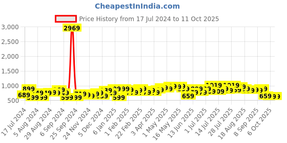 myntra.com Instafab Plus Plus Size Off-Shoulder Crepe Sheath Dress instafab plus Price History Graph from 17 Jul 2024 to 10 Oct 2025