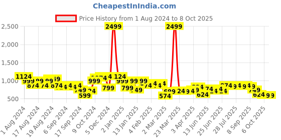 myntra.com Instafab Plus Plus Size Opaque Casual Shirt instafab plus Price History Graph from 1 Aug 2024 to 8 Oct 2025