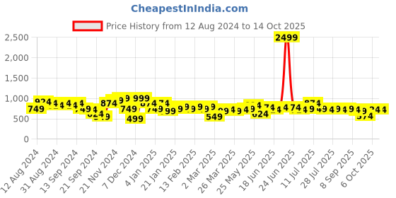 myntra.com Instafab Plus Plus Size Opaque Casual Shirt instafab plus Price History Graph from 12 Aug 2024 to 14 Oct 2025