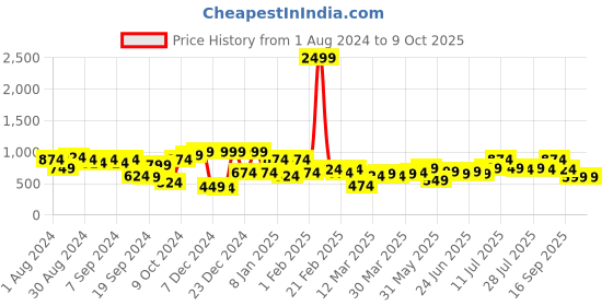 myntra.com Instafab Plus Plus Size Opaque Printed Casual Shirt instafab plus Price History Graph from 1 Aug 2024 to 9 Oct 2025