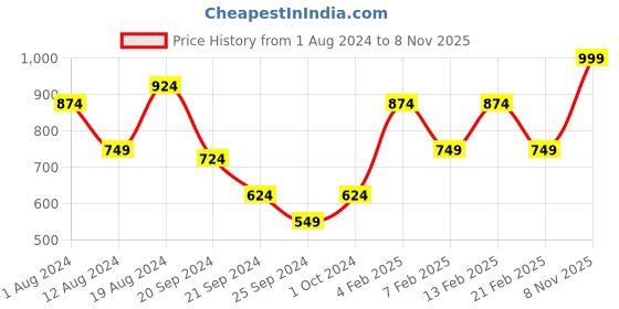 myntra.com Instafab Plus Plus Size Opaque Printed Casual Shirt instafab plus Price History Graph from 1 Aug 2024 to 8 Nov 2025