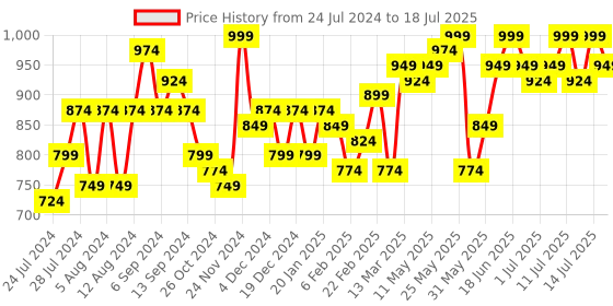 myntra.com Instafab Plus Plus Size Polka Dots A-Line Midi Dress instafab plus Price History Graph from 24 Jul 2024 to 18 Jul 2025