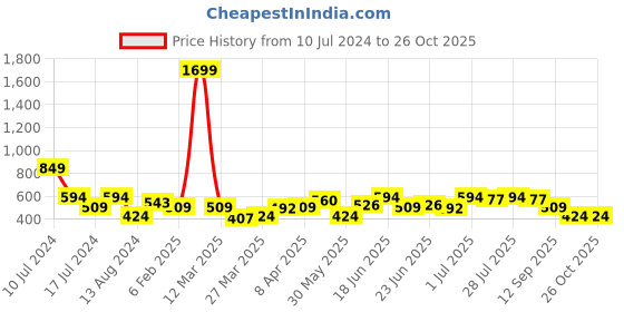 myntra.com Instafab Plus Plus Size Polo Collar Contrast Hem Pockets T-shirt instafab plus Price History Graph from 10 Jul 2024 to 26 Oct 2025