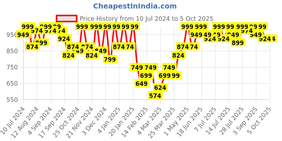 myntra.com Instafab Plus Plus Size Printed A-Line Dress instafab plus Price History Graph from 10 Jul 2024 to 5 Oct 2025