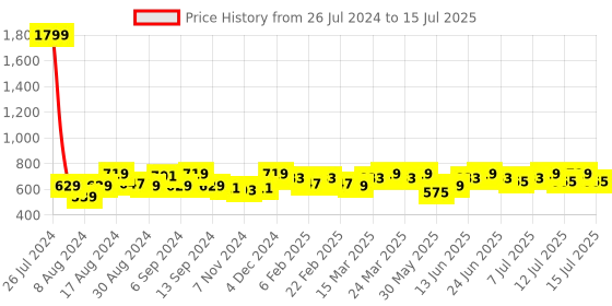 myntra.com Instafab Plus Plus Size  Printed Cotton Top instafab plus Price History Graph from 26 Jul 2024 to 15 Jul 2025