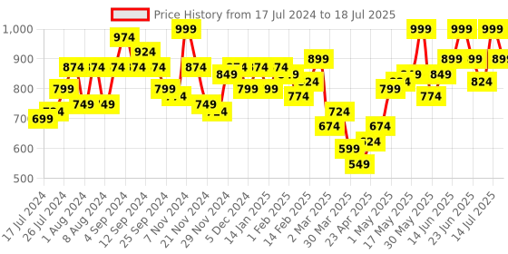 myntra.com Instafab Plus Plus Size Printed Sheath Dress instafab plus Price History Graph from 17 Jul 2024 to 18 Jul 2025