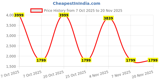 myntra.com Instafab Plus Plus Size Printed Shoulder Strap Crop Top With Blazer & Palazzos instafab plus Price History Graph from 7 Oct 2025 to 20 Nov 2025