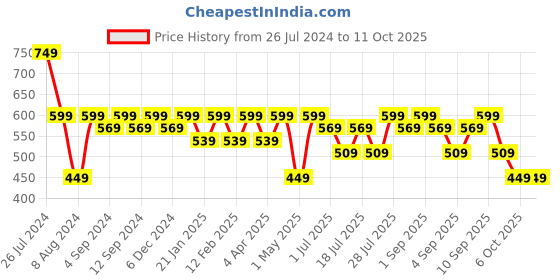myntra.com Instafab Plus Plus Size Puff Sleeve A-Line Dress instafab plus Price History Graph from 26 Jul 2024 to 9 Oct 2025