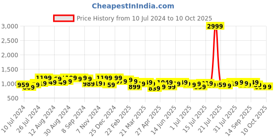 myntra.com Instafab Plus Plus Size Puff Sleeve A-Line Midi Dress instafab plus Price History Graph from 10 Jul 2024 to 9 Oct 2025