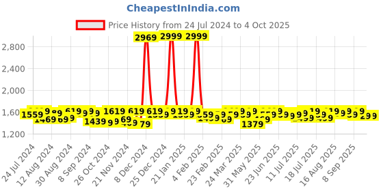 myntra.com Instafab Plus Plus Size Puff Sleeve Fit & Flare Midi Dress instafab plus Price History Graph from 24 Jul 2024 to 4 Oct 2025