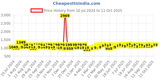 myntra.com Instafab Plus Plus Size Puff Sleeve Maxi Dress instafab plus Price History Graph from 10 Jul 2024 to 10 Oct 2025