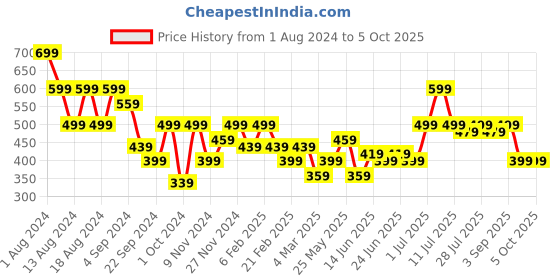 myntra.com Instafab Plus Plus Size Round Neck Pure Cotton Flex Regular Fit T-shirt instafab plus Price History Graph from 1 Aug 2024 to 4 Oct 2025