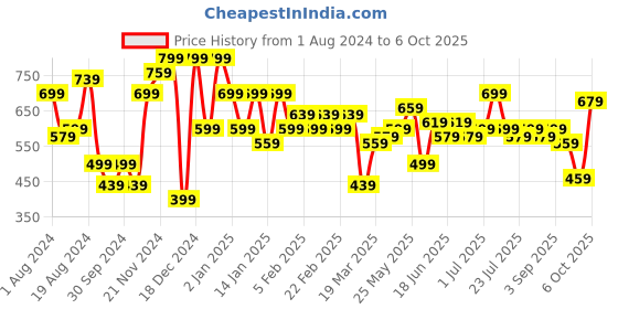 myntra.com Instafab Plus Plus Size Round Neck Pure Cotton Flex Regular Fit T-shirt instafab plus Price History Graph from 1 Aug 2024 to 6 Oct 2025