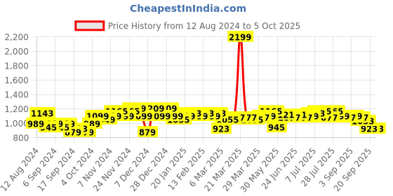 myntra.com Instafab Plus Plus Size Self Design Casual Shirt instafab plus Price History Graph from 12 Aug 2024 to 4 Oct 2025