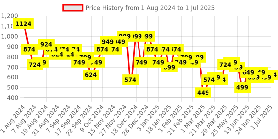 myntra.com Instafab Plus Plus Size Self Design Mid-Rise Regular Fit Cotton Regular Shorts instafab plus Price History Graph from 1 Aug 2024 to 1 Jul 2025
