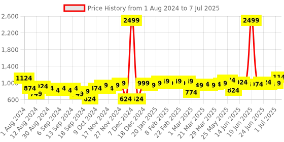 myntra.com Instafab Plus Plus Size Self Design Regular Fit Mid-Rise Cotton Regular Shorts instafab plus Price History Graph from 1 Aug 2024 to 7 Jul 2025