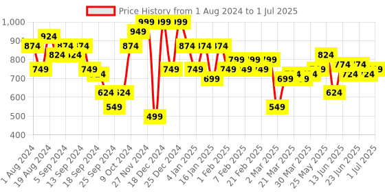 myntra.com Instafab Plus Plus Size Self Design Regular Fit Mid-Rise Cotton Regular Shorts instafab plus Price History Graph from 1 Aug 2024 to 1 Jul 2025