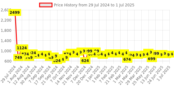 myntra.com Instafab Plus Plus Size Self Design Regular Fit Mid-Rise Cotton Regular Shorts instafab plus Price History Graph from 29 Jul 2024 to 1 Jul 2025
