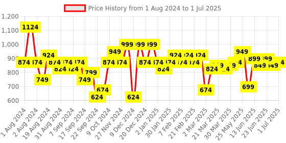 myntra.com Instafab Plus Plus Size Self Design Regular Fit Mid-Rise Cotton Regular Shorts instafab plus Price History Graph from 1 Aug 2024 to 1 Jul 2025