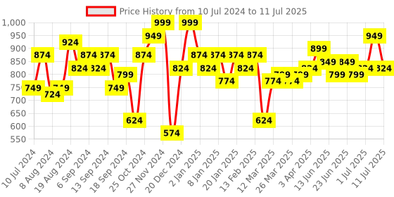 myntra.com Instafab Plus Plus Size Self Design Regular Fit Mid-Rise Cotton Regular Shorts instafab plus Price History Graph from 10 Jul 2024 to 11 Jul 2025