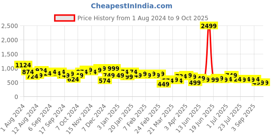 myntra.com Instafab Plus Plus Size Self Design Regular Fit Mid-Rise Cotton Regular Shorts instafab plus Price History Graph from 1 Aug 2024 to 9 Oct 2025