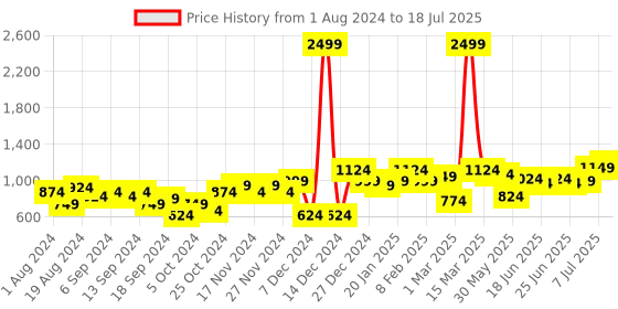 myntra.com Instafab Plus Plus Size Self Design Regular Fit Mid-Rise Cotton Regular Shorts instafab plus Price History Graph from 1 Aug 2024 to 7 Jul 2025