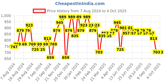 myntra.com Instafab Plus Plus Size Self Design Spread Collar Casual Shirt instafab plus Price History Graph from 7 Aug 2024 to 4 Oct 2025