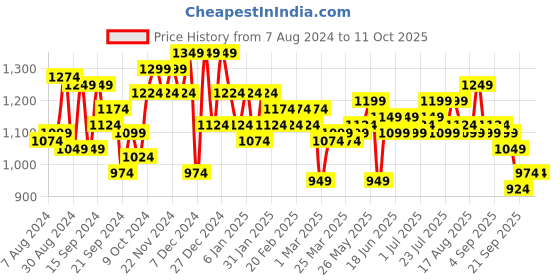 myntra.com Instafab Plus Plus Size Self Design Spread Collar Casual Shirt instafab plus Price History Graph from 7 Aug 2024 to 10 Oct 2025