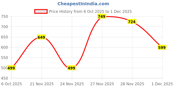 myntra.com Instafab Plus Plus Size Spread Collar Comfort Relaxed Fit Casual Shirt instafab plus Price History Graph from 6 Oct 2025 to 1 Dec 2025
