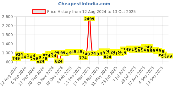 myntra.com Instafab Plus Plus Size Spread Collar Cotton Casual Shirt instafab plus Price History Graph from 12 Aug 2024 to 13 Oct 2025