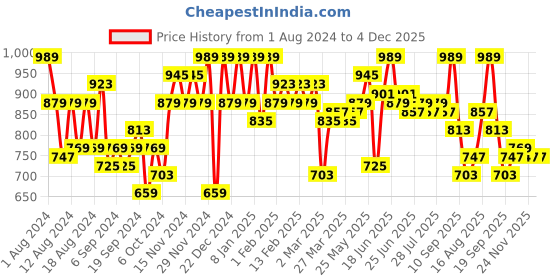 myntra.com Instafab Plus Plus Size Spread Collar Floral Printed Cotton Casual Shirt instafab plus Price History Graph from 1 Aug 2024 to 3 Dec 2025