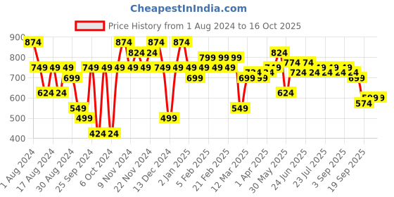 myntra.com Instafab Plus Plus Size Spread Collar Other Checks Cotton Casual Shirt instafab plus Price History Graph from 1 Aug 2024 to 16 Oct 2025