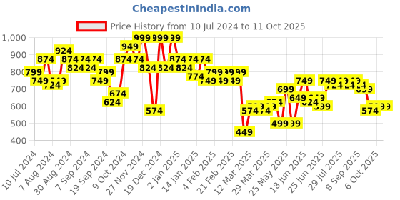 myntra.com Instafab Plus Plus Size Spread Collar Striped Cotton Casual Shirt instafab plus Price History Graph from 10 Jul 2024 to 10 Oct 2025