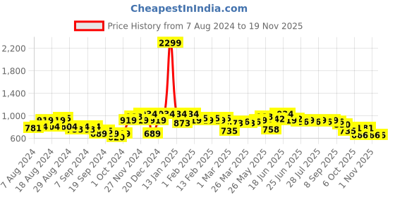 myntra.com Instafab Plus Plus Size Spread Collar Striped Cotton Casual Shirt instafab plus Price History Graph from 7 Aug 2024 to 19 Nov 2025