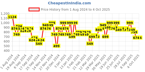 myntra.com Instafab Plus Plus Size Spread Collar Tartan Checks Cotton Casual Shirt instafab plus Price History Graph from 1 Aug 2024 to 4 Oct 2025