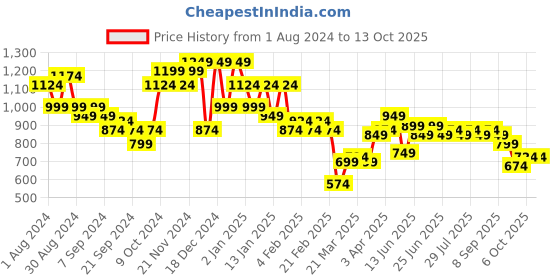 myntra.com Instafab Plus Plus Size Spread Collar Tartan Checks Cotton Casual Shirt instafab plus Price History Graph from 1 Aug 2024 to 11 Oct 2025