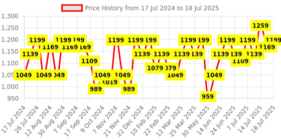 myntra.com Instafab Plus Plus Size Square Neck Flutter Sleeve Sheath Dress instafab plus Price History Graph from 17 Jul 2024 to 18 Jul 2025