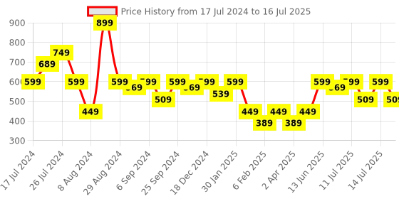 myntra.com Instafab Plus Plus Size Striped One Shoulder A-Line Midi Dress instafab plus Price History Graph from 17 Jul 2024 to 16 Jul 2025
