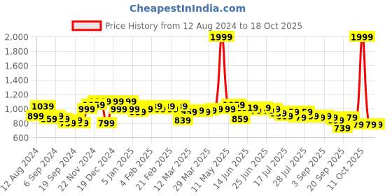 myntra.com Instafab Plus Plus Size Striped Spread Collar Cotton Casual Shirt instafab plus Price History Graph from 12 Aug 2024 to 18 Oct 2025