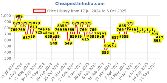 myntra.com Instafab Plus Plus Size Textured Spread Collar Casual Shirt instafab plus Price History Graph from 17 Jul 2024 to 6 Oct 2025