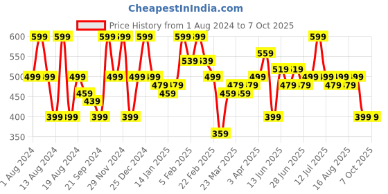 myntra.com Instafab Plus Plus Size Typography Printed Cotton T-shirt instafab plus Price History Graph from 1 Aug 2024 to 5 Oct 2025