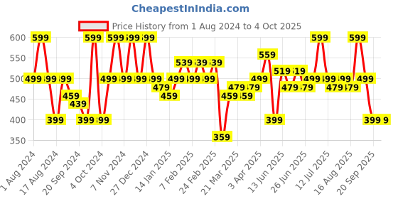 myntra.com Instafab Plus Plus Size Typography Printed Cotton T-shirt instafab plus Price History Graph from 1 Aug 2024 to 4 Oct 2025