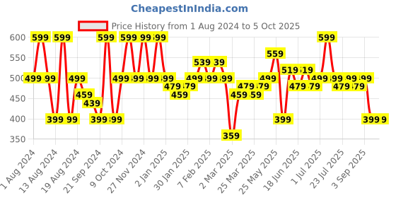 myntra.com Instafab Plus Plus Size Typography Printed Cotton T-shirt instafab plus Price History Graph from 1 Aug 2024 to 5 Oct 2025