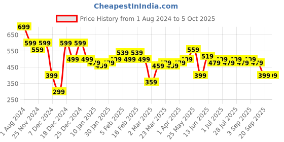 myntra.com Instafab Plus Plus Size Typography Printed Cotton T-shirt instafab plus Price History Graph from 1 Aug 2024 to 4 Oct 2025