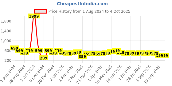 myntra.com Instafab Plus Plus Size Typography Printed Cotton T-shirt instafab plus Price History Graph from 1 Aug 2024 to 4 Oct 2025