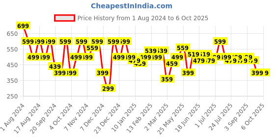 myntra.com Instafab Plus Plus Size Typography Printed Cotton T-shirt instafab plus Price History Graph from 1 Aug 2024 to 5 Oct 2025